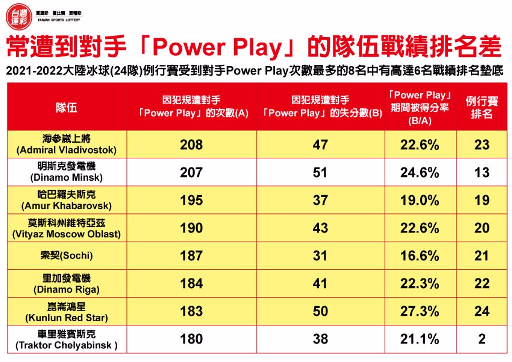 運彩會員申請|冰球Power Play|滿億彩券行
