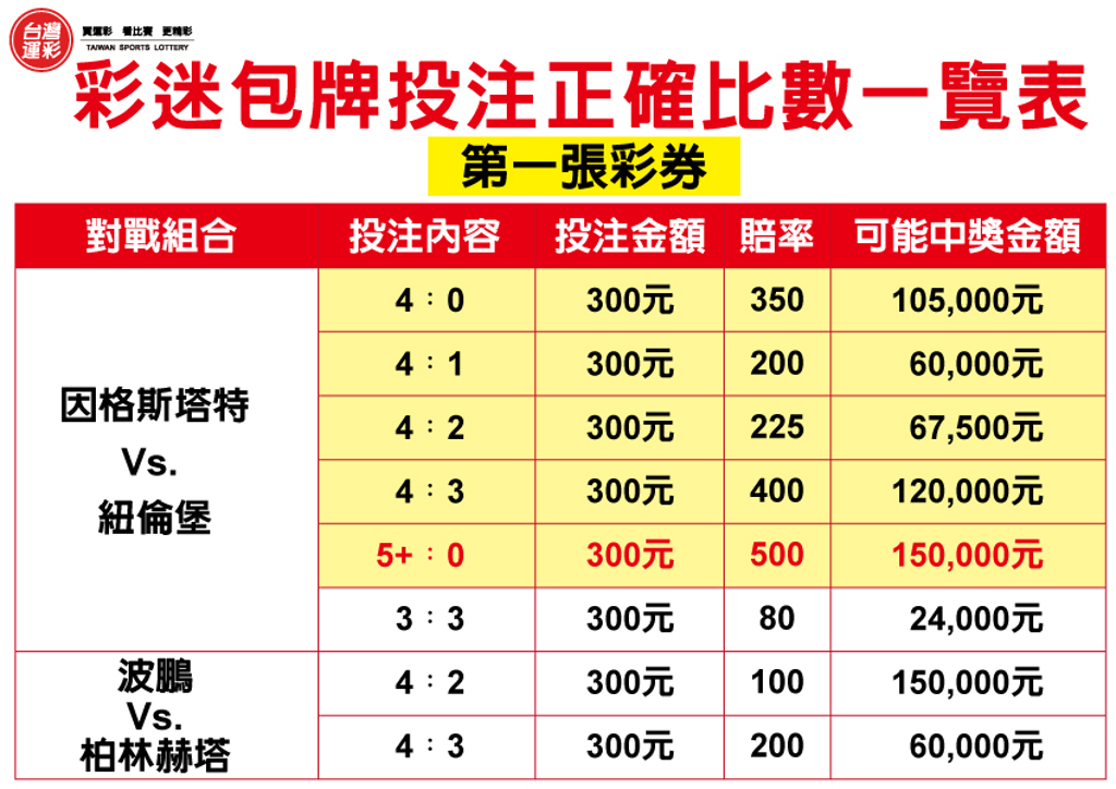 運彩網路會員投注|投注足球「正確比數」|滿億彩券行