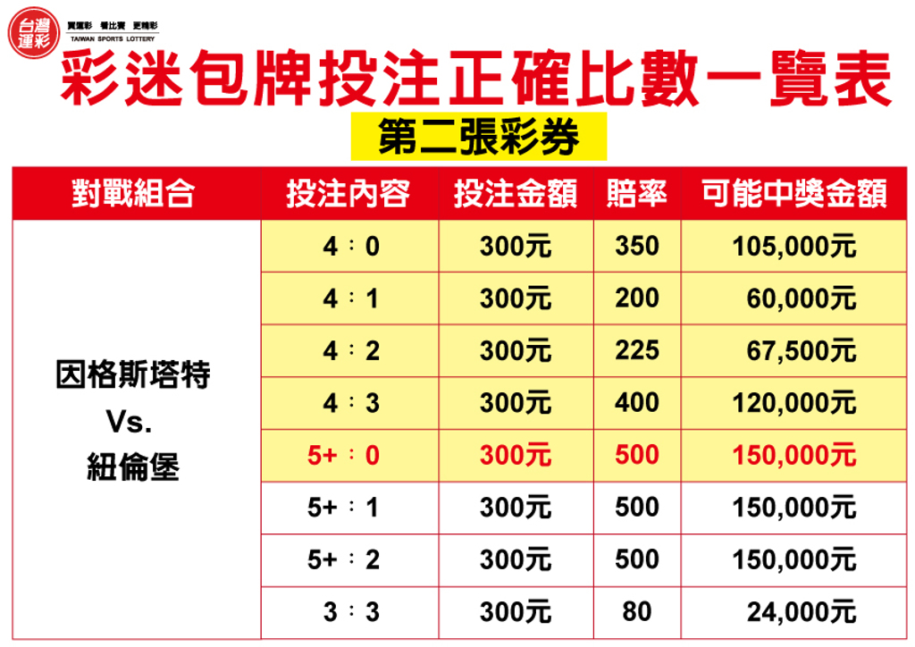 運彩網路會員投注|投注足球「正確比數」|滿億彩券行