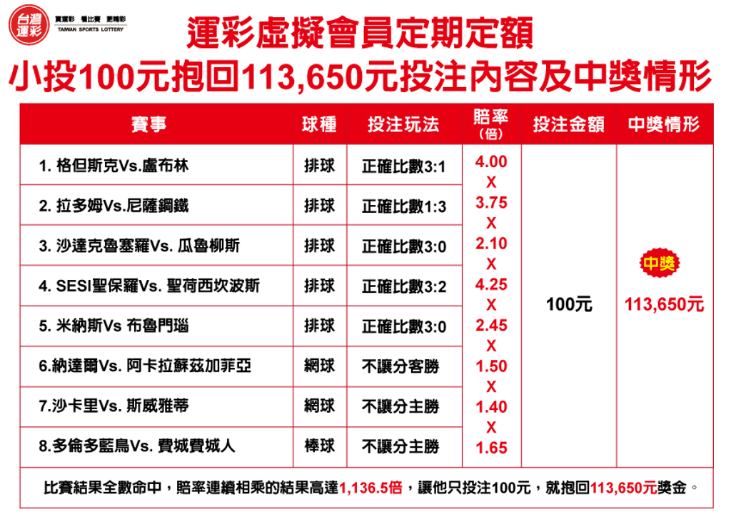 運彩會員申請|他「定期定額」投注100元 抱回11萬獎金|滿億彩券行