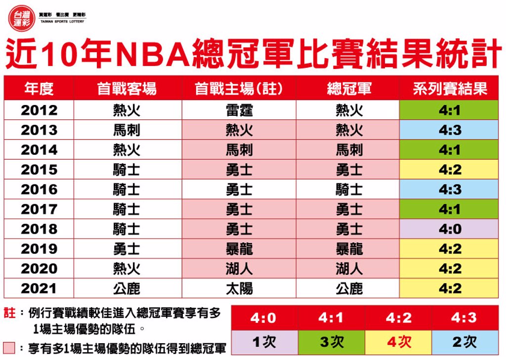 台灣運彩網路會員|《時來運轉》NBA東西區冠軍出爐!7戰4勝總冠軍戰登場|滿億彩券行